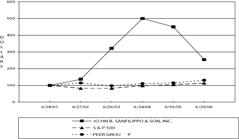 (PERFORMANCE GRAPH)